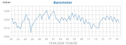 monthbarometer