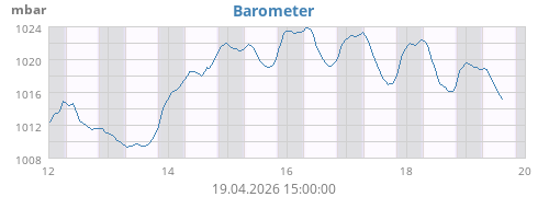 weekbarometer