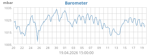 monthbarometer