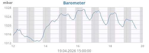 weekbarometer
