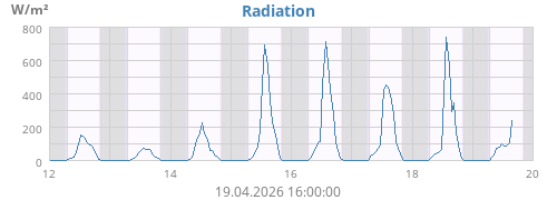 weekradiation