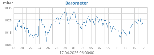 monthbarometer