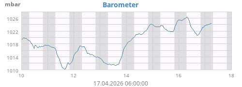 weekbarometer