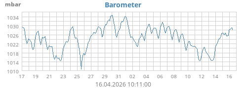 monthbarometer