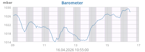 weekbarometer