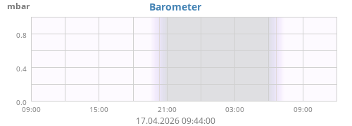 daybarometer