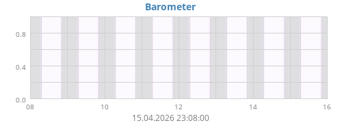 weekbarometer