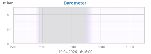 daybarometer