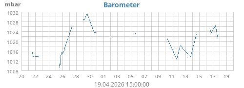 monthbarometer