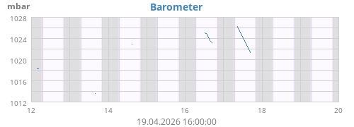 weekbarometer