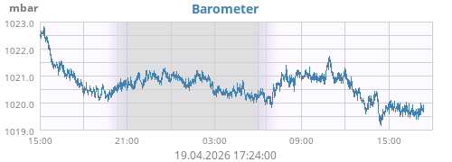 daybarometer