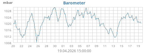 monthbarometer