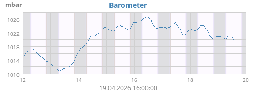 weekbarometer