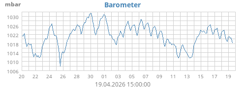monthbarometer