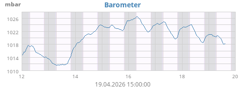 weekbarometer