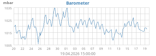 monthbarometer