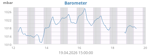 weekbarometer