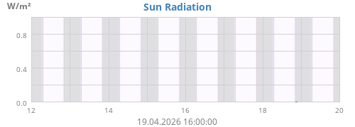 weekradiation