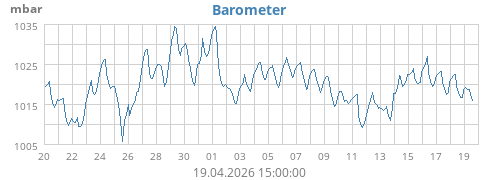 monthbarometer