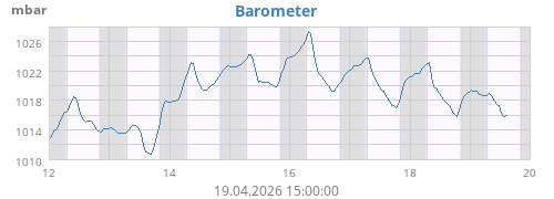 weekbarometer