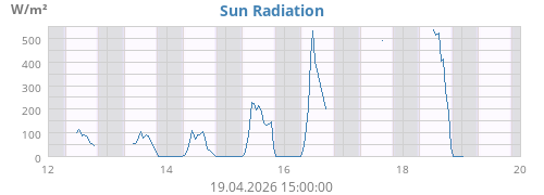 weekradiation