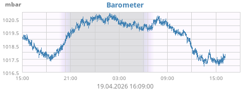 daybarometer