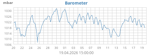 monthbarometer