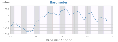 weekbarometer