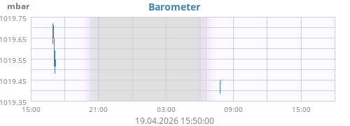 daybarometer