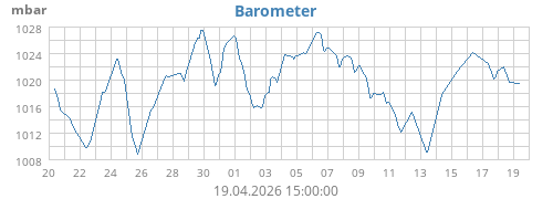 monthbarometer