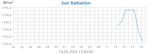 monthradiation