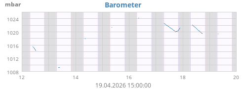 weekbarometer