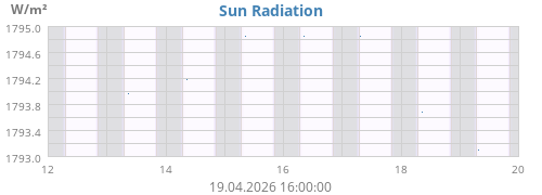 weekradiation