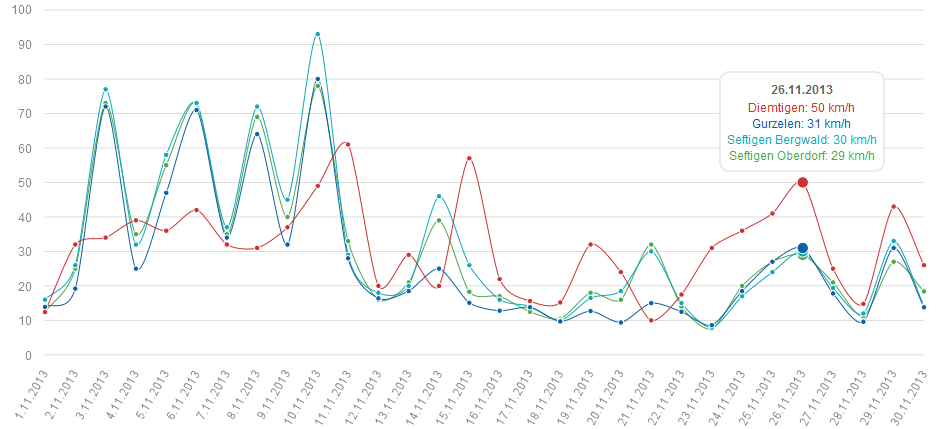 Windböen Windmess-Stationen 201311