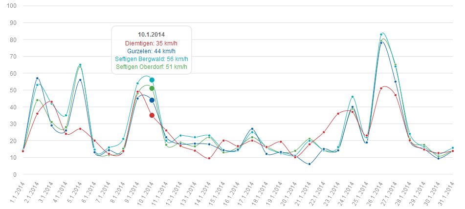 Windböen Windmess-Stationen 201401