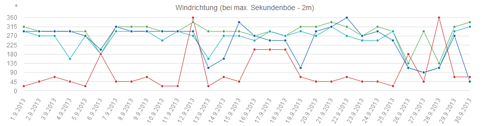 Windrichtung max. Sekundenböe 201309