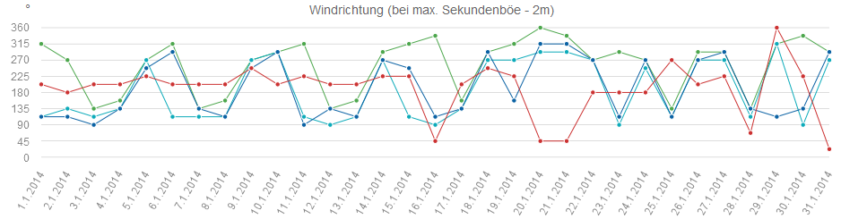 Windrichtung max. Sekundenböe 201401