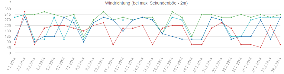 Windrichtung max. Sekundenböe 201402